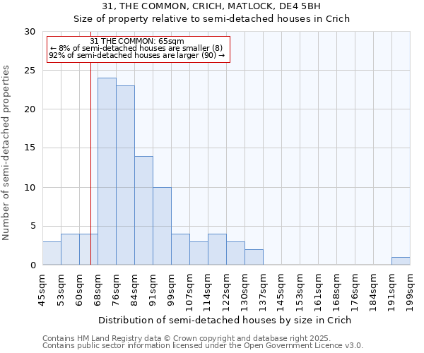 31, THE COMMON, CRICH, MATLOCK, DE4 5BH: Size of property relative to detached houses in Crich