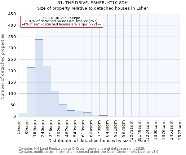 31, THE DRIVE, ESHER, KT10 8DH: Size of property relative to detached houses in Esher