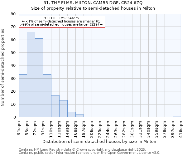 31, THE ELMS, MILTON, CAMBRIDGE, CB24 6ZQ: Size of property relative to detached houses in Milton