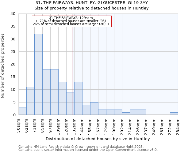 31, THE FAIRWAYS, HUNTLEY, GLOUCESTER, GL19 3AY: Size of property relative to detached houses in Huntley