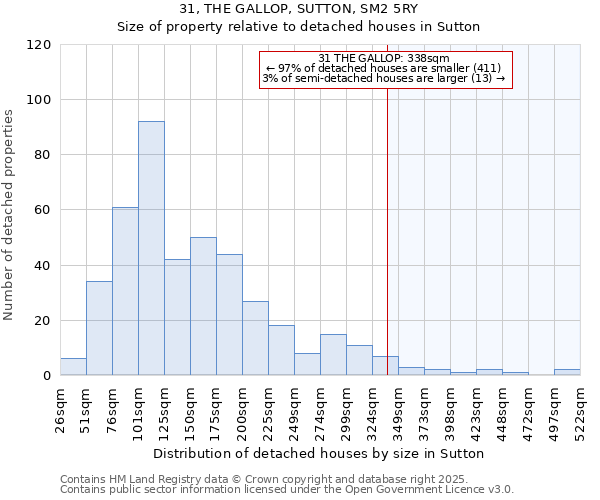 31, THE GALLOP, SUTTON, SM2 5RY: Size of property relative to detached houses in Sutton