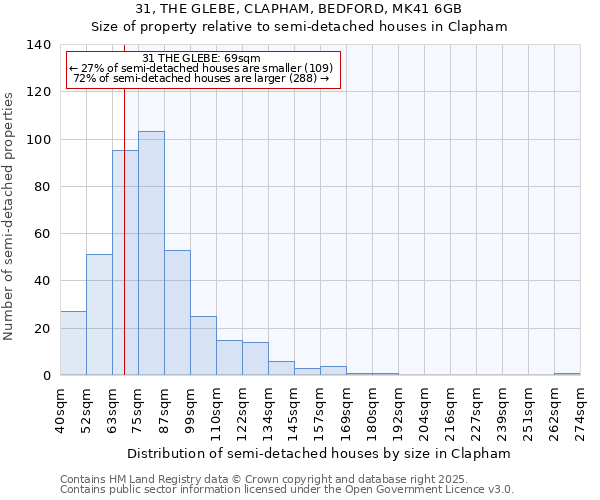 31, THE GLEBE, CLAPHAM, BEDFORD, MK41 6GB: Size of property relative to detached houses in Clapham