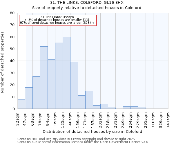 31, THE LINKS, COLEFORD, GL16 8HX: Size of property relative to detached houses in Coleford