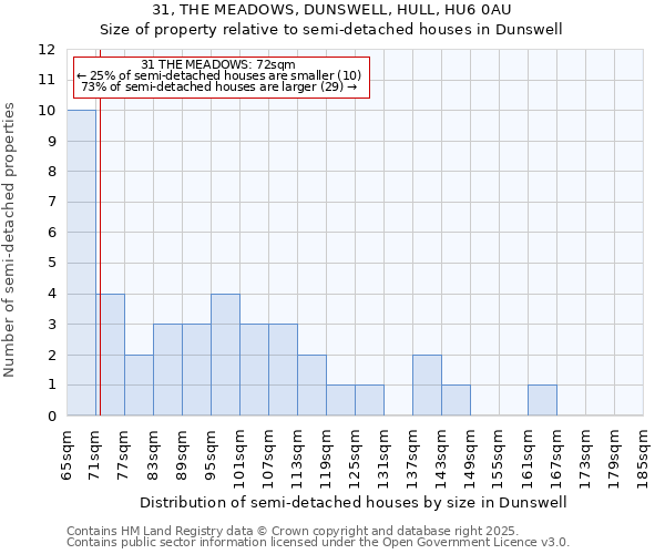 31, THE MEADOWS, DUNSWELL, HULL, HU6 0AU: Size of property relative to detached houses in Dunswell