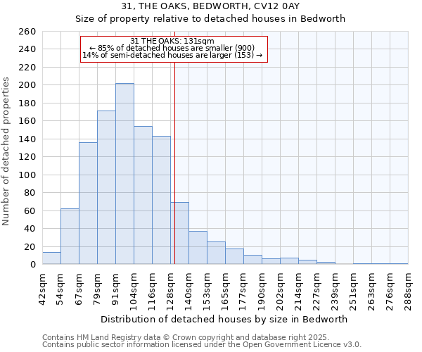 31, THE OAKS, BEDWORTH, CV12 0AY: Size of property relative to detached houses in Bedworth