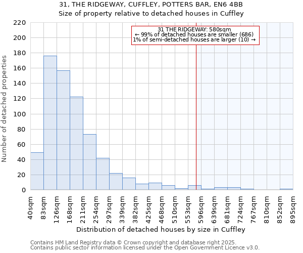 31, THE RIDGEWAY, CUFFLEY, POTTERS BAR, EN6 4BB: Size of property relative to detached houses in Cuffley