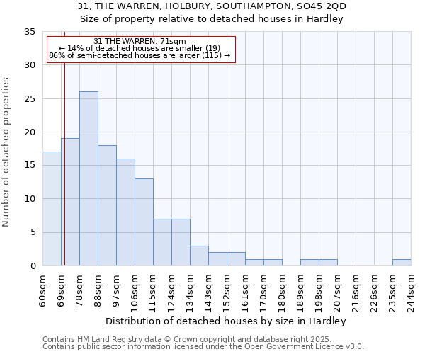 31, THE WARREN, HOLBURY, SOUTHAMPTON, SO45 2QD: Size of property relative to detached houses in Hardley