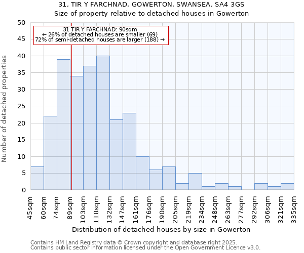 31, TIR Y FARCHNAD, GOWERTON, SWANSEA, SA4 3GS: Size of property relative to detached houses in Gowerton