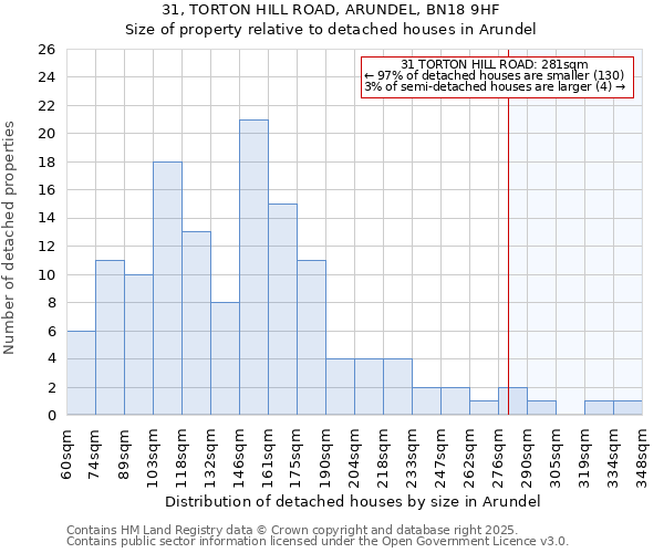 31, TORTON HILL ROAD, ARUNDEL, BN18 9HF: Size of property relative to detached houses in Arundel