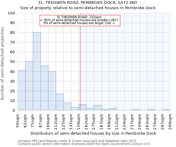 31, TREOWEN ROAD, PEMBROKE DOCK, SA72 6NY: Size of property relative to detached houses in Pembroke Dock