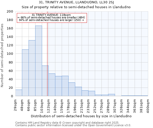 31, TRINITY AVENUE, LLANDUDNO, LL30 2SJ: Size of property relative to detached houses in Llandudno