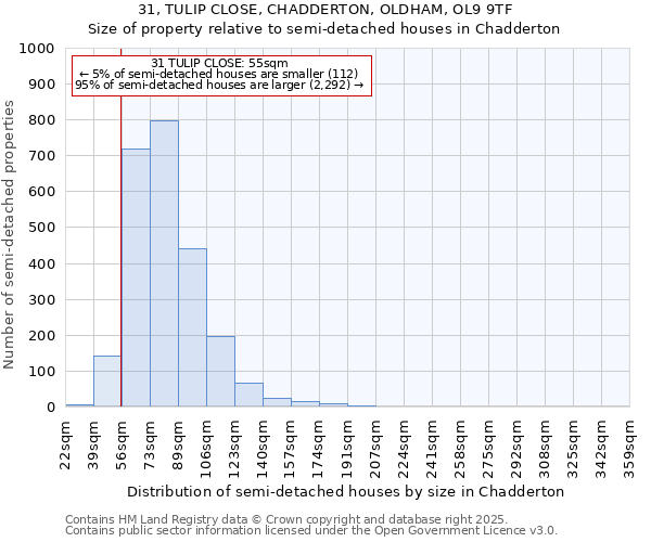 31, TULIP CLOSE, CHADDERTON, OLDHAM, OL9 9TF: Size of property relative to detached houses in Chadderton