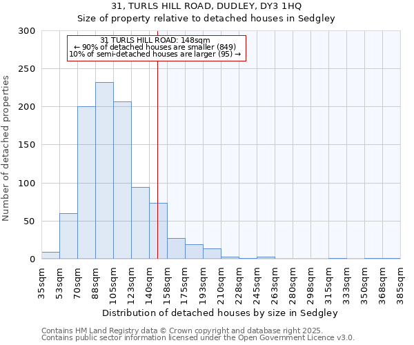 31, TURLS HILL ROAD, DUDLEY, DY3 1HQ: Size of property relative to detached houses in Sedgley