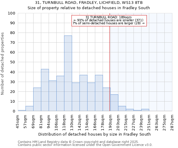 31, TURNBULL ROAD, FRADLEY, LICHFIELD, WS13 8TB: Size of property relative to detached houses in Fradley South