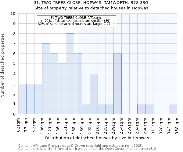 31, TWO TREES CLOSE, HOPWAS, TAMWORTH, B78 3BG: Size of property relative to detached houses in Hopwas