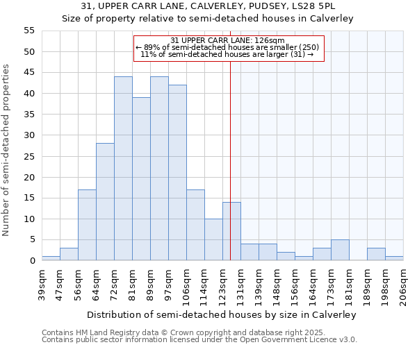 31, UPPER CARR LANE, CALVERLEY, PUDSEY, LS28 5PL: Size of property relative to detached houses in Calverley