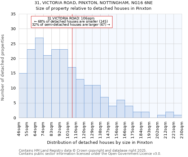 31, VICTORIA ROAD, PINXTON, NOTTINGHAM, NG16 6NE: Size of property relative to detached houses in Pinxton