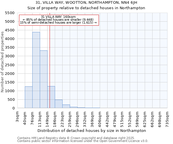 31, VILLA WAY, WOOTTON, NORTHAMPTON, NN4 6JH: Size of property relative to detached houses in Northampton