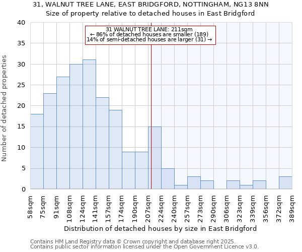 31, WALNUT TREE LANE, EAST BRIDGFORD, NOTTINGHAM, NG13 8NN: Size of property relative to detached houses in East Bridgford