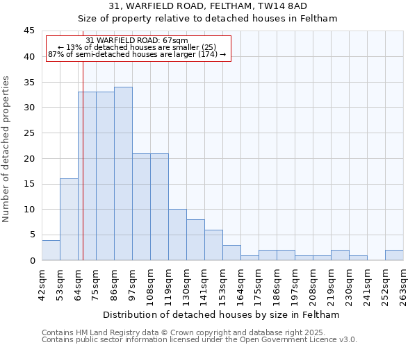 31, WARFIELD ROAD, FELTHAM, TW14 8AD: Size of property relative to detached houses in Feltham