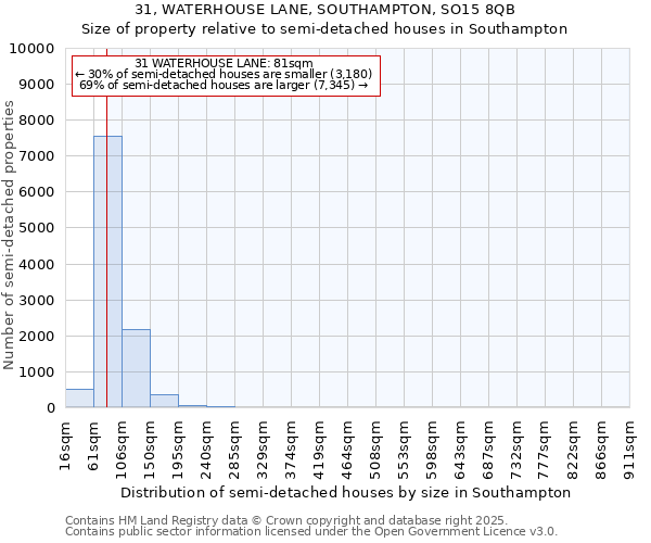 31, WATERHOUSE LANE, SOUTHAMPTON, SO15 8QB: Size of property relative to detached houses in Southampton