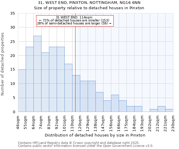 31, WEST END, PINXTON, NOTTINGHAM, NG16 6NN: Size of property relative to detached houses in Pinxton