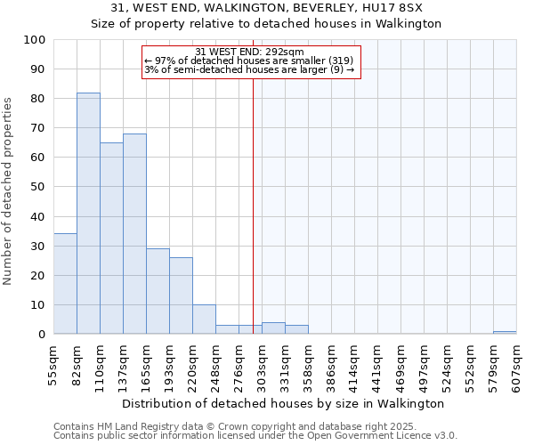 31, WEST END, WALKINGTON, BEVERLEY, HU17 8SX: Size of property relative to detached houses in Walkington