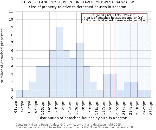 31, WEST LANE CLOSE, KEESTON, HAVERFORDWEST, SA62 6EW: Size of property relative to detached houses in Keeston