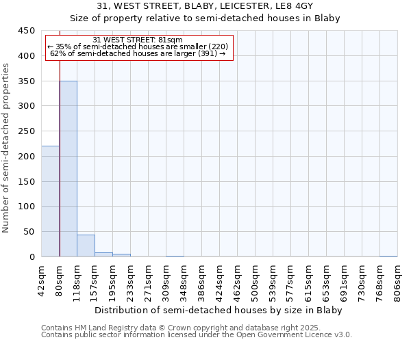 31, WEST STREET, BLABY, LEICESTER, LE8 4GY: Size of property relative to detached houses in Blaby