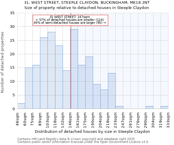 31, WEST STREET, STEEPLE CLAYDON, BUCKINGHAM, MK18 2NT: Size of property relative to detached houses in Steeple Claydon