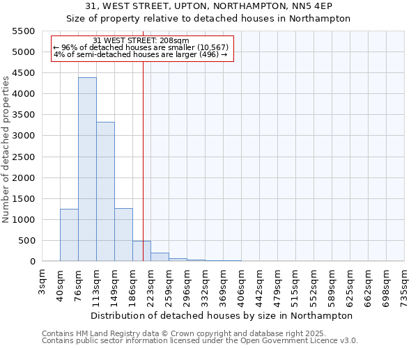 31, WEST STREET, UPTON, NORTHAMPTON, NN5 4EP: Size of property relative to detached houses in Northampton