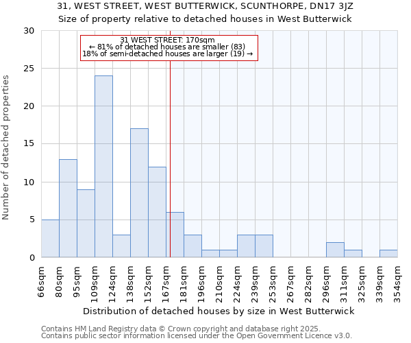 31, WEST STREET, WEST BUTTERWICK, SCUNTHORPE, DN17 3JZ: Size of property relative to detached houses in West Butterwick