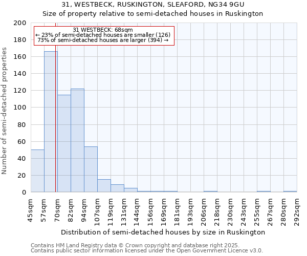 31, WESTBECK, RUSKINGTON, SLEAFORD, NG34 9GU: Size of property relative to detached houses in Ruskington