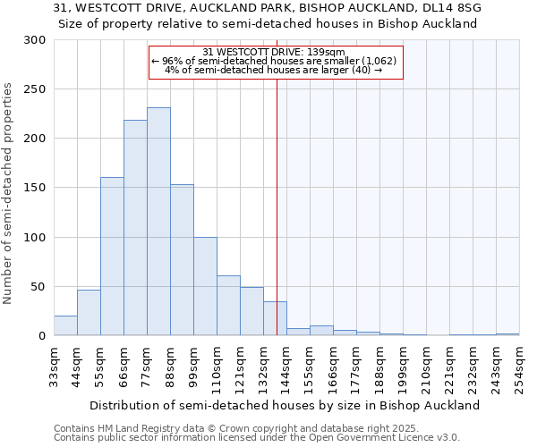 31, WESTCOTT DRIVE, AUCKLAND PARK, BISHOP AUCKLAND, DL14 8SG: Size of property relative to detached houses in Bishop Auckland