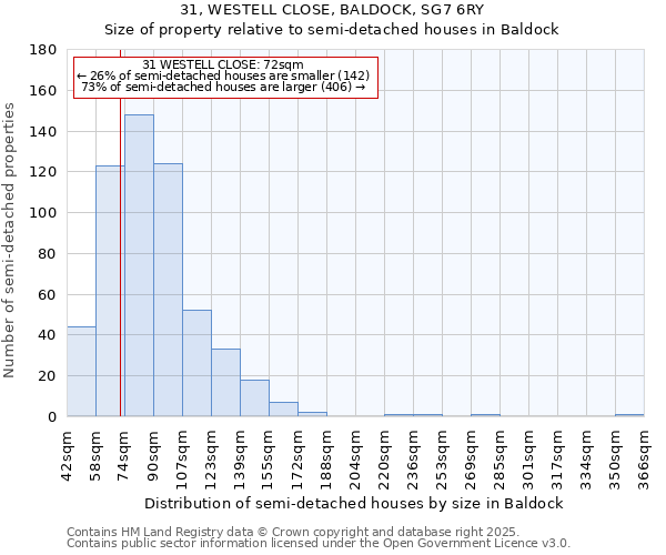 31, WESTELL CLOSE, BALDOCK, SG7 6RY: Size of property relative to detached houses in Baldock