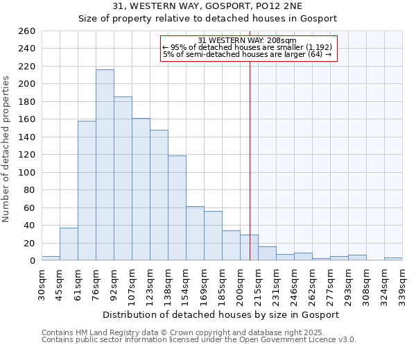 31, WESTERN WAY, GOSPORT, PO12 2NE: Size of property relative to detached houses in Gosport