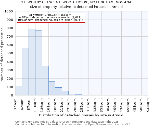 31, WHITBY CRESCENT, WOODTHORPE, NOTTINGHAM, NG5 4NA: Size of property relative to detached houses in Arnold