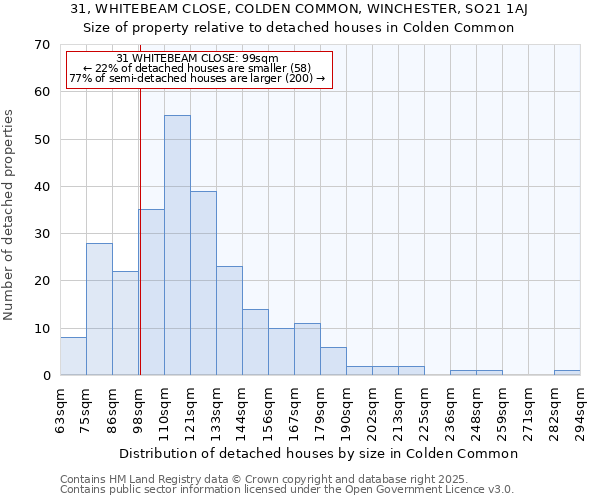 31, WHITEBEAM CLOSE, COLDEN COMMON, WINCHESTER, SO21 1AJ: Size of property relative to detached houses in Colden Common