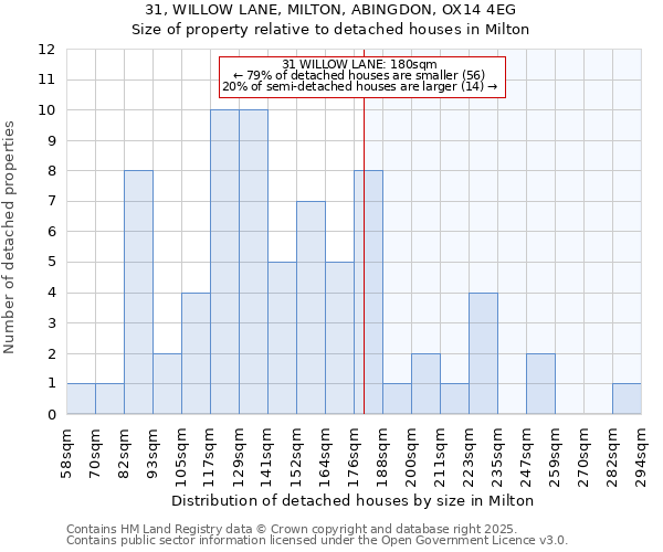 31, WILLOW LANE, MILTON, ABINGDON, OX14 4EG: Size of property relative to detached houses in Milton