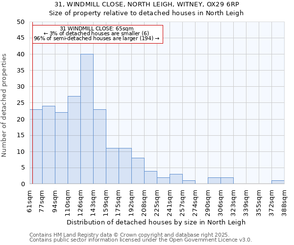 31, WINDMILL CLOSE, NORTH LEIGH, WITNEY, OX29 6RP: Size of property relative to detached houses in North Leigh