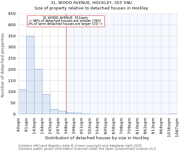 31, WOOD AVENUE, HOCKLEY, SS5 5NU: Size of property relative to detached houses in Hockley