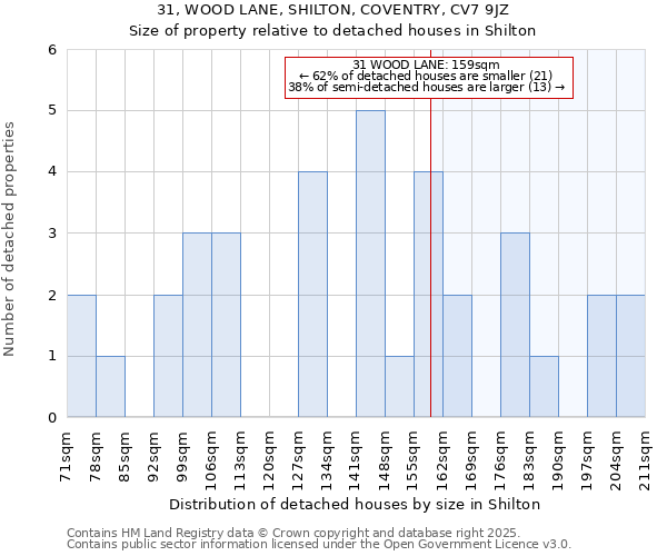 31, WOOD LANE, SHILTON, COVENTRY, CV7 9JZ: Size of property relative to detached houses in Shilton