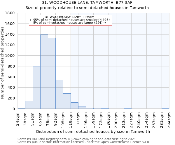 31, WOODHOUSE LANE, TAMWORTH, B77 3AF: Size of property relative to detached houses in Tamworth