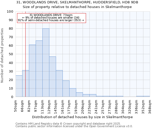 31, WOODLANDS DRIVE, SKELMANTHORPE, HUDDERSFIELD, HD8 9DB: Size of property relative to detached houses in Skelmanthorpe