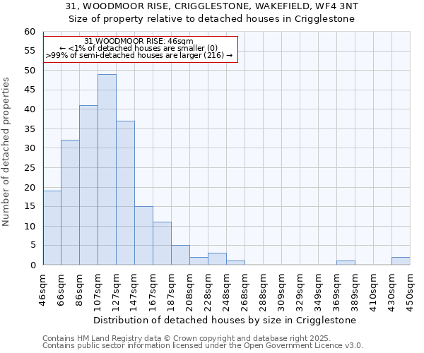 31, WOODMOOR RISE, CRIGGLESTONE, WAKEFIELD, WF4 3NT: Size of property relative to detached houses in Crigglestone