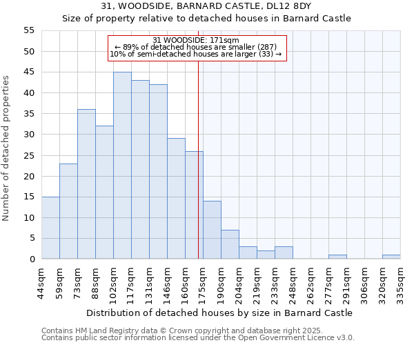 31, WOODSIDE, BARNARD CASTLE, DL12 8DY: Size of property relative to detached houses in Barnard Castle