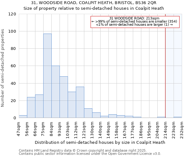 31, WOODSIDE ROAD, COALPIT HEATH, BRISTOL, BS36 2QR: Size of property relative to detached houses in Coalpit Heath