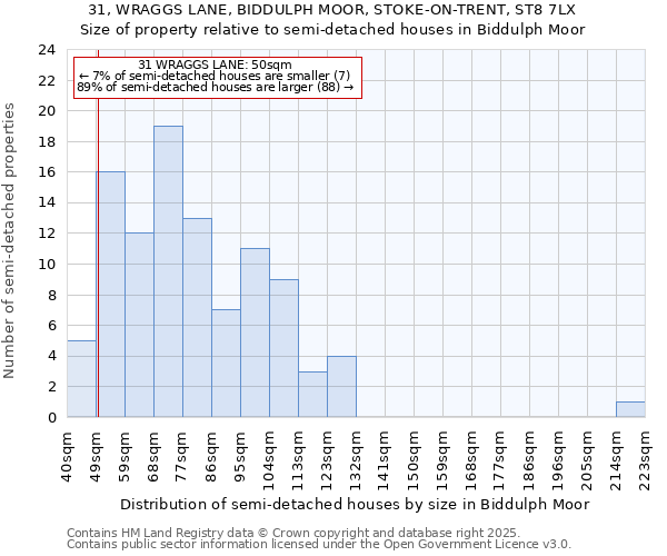 31, WRAGGS LANE, BIDDULPH MOOR, STOKE-ON-TRENT, ST8 7LX: Size of property relative to detached houses in Biddulph Moor