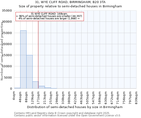 31, WYE CLIFF ROAD, BIRMINGHAM, B20 3TA: Size of property relative to detached houses in Birmingham