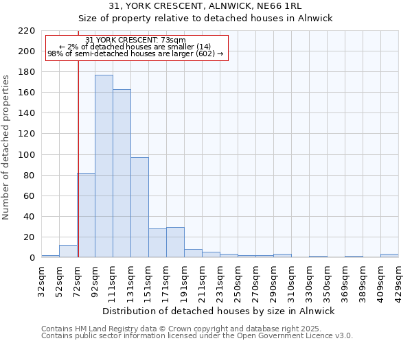 31, YORK CRESCENT, ALNWICK, NE66 1RL: Size of property relative to detached houses in Alnwick